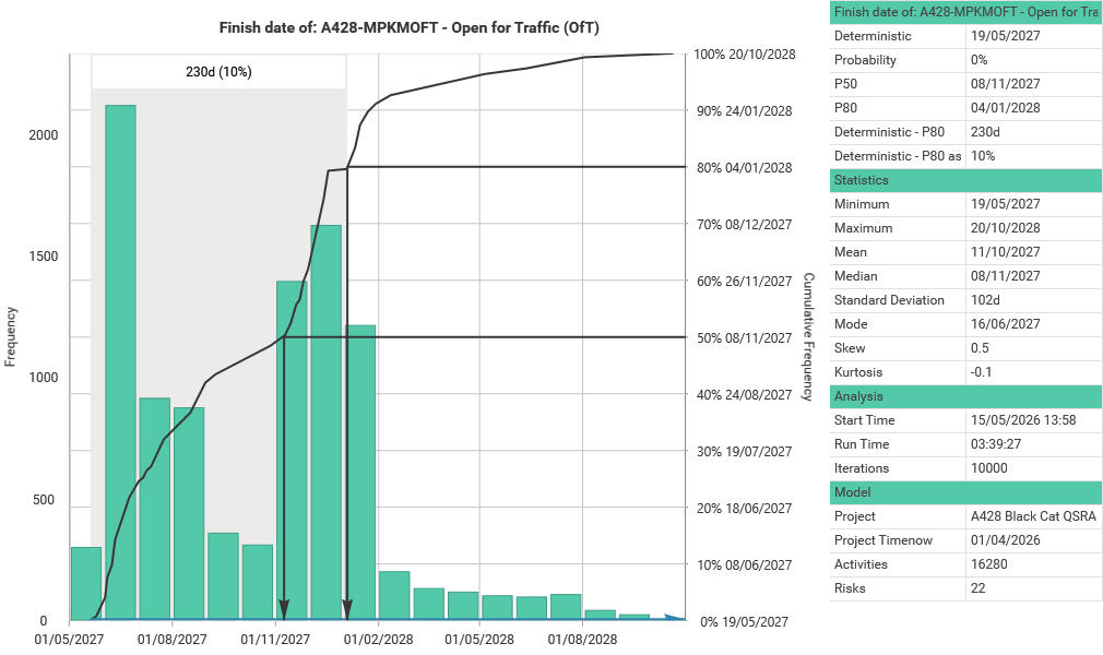 Monte Carlo S-curve for a reference scheme, M3 post-mitigation